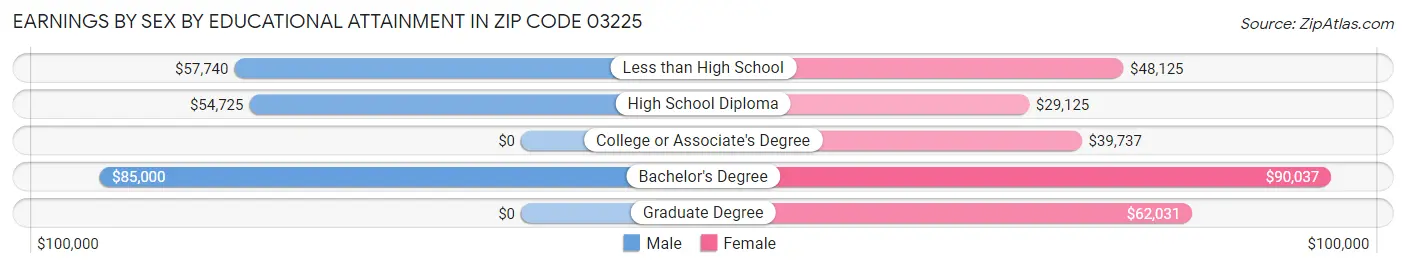 Earnings by Sex by Educational Attainment in Zip Code 03225