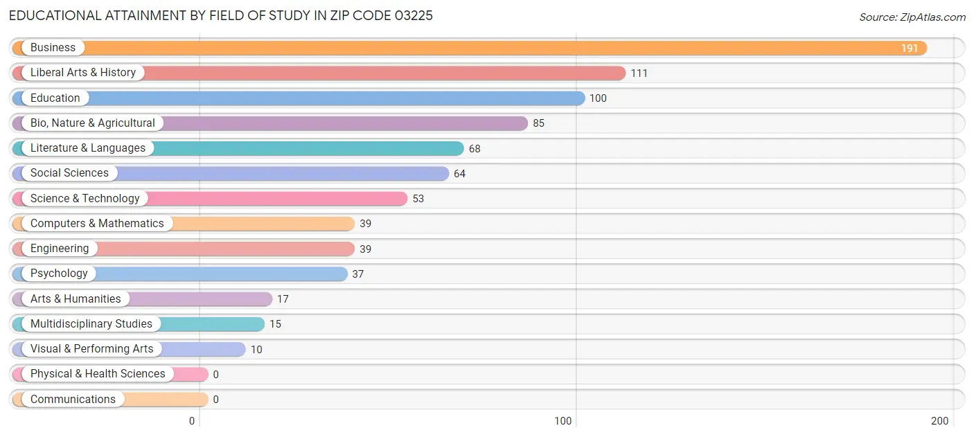Educational Attainment by Field of Study in Zip Code 03225