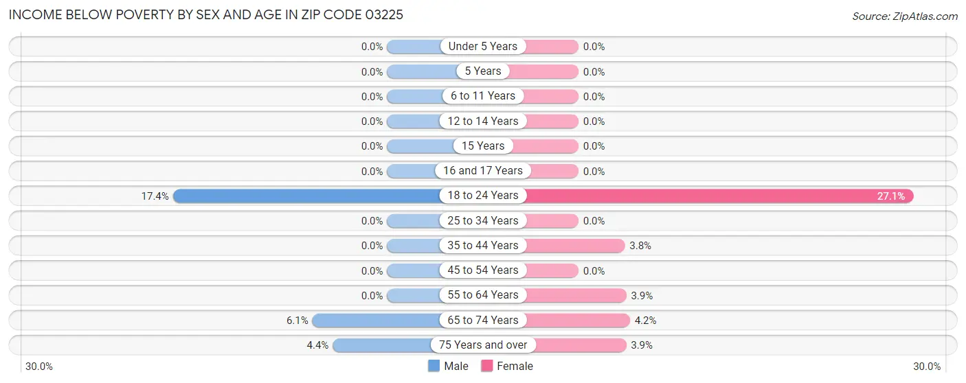 Income Below Poverty by Sex and Age in Zip Code 03225