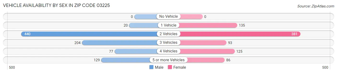 Vehicle Availability by Sex in Zip Code 03225