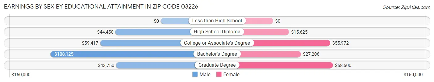 Earnings by Sex by Educational Attainment in Zip Code 03226