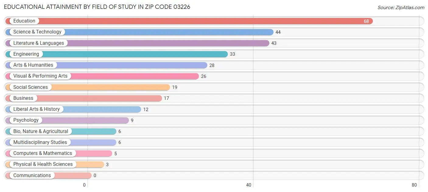 Educational Attainment by Field of Study in Zip Code 03226