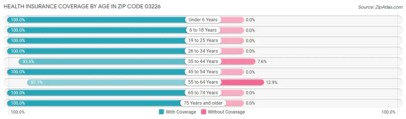 Health Insurance Coverage by Age in Zip Code 03226