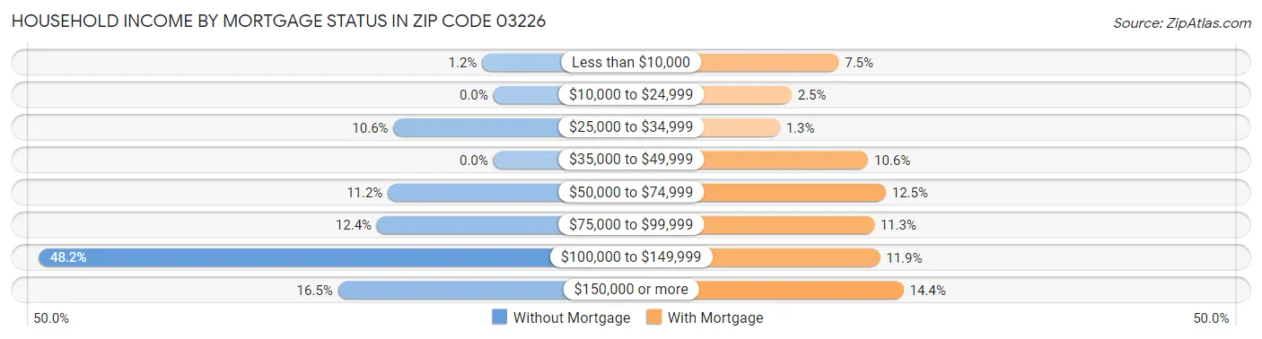 Household Income by Mortgage Status in Zip Code 03226