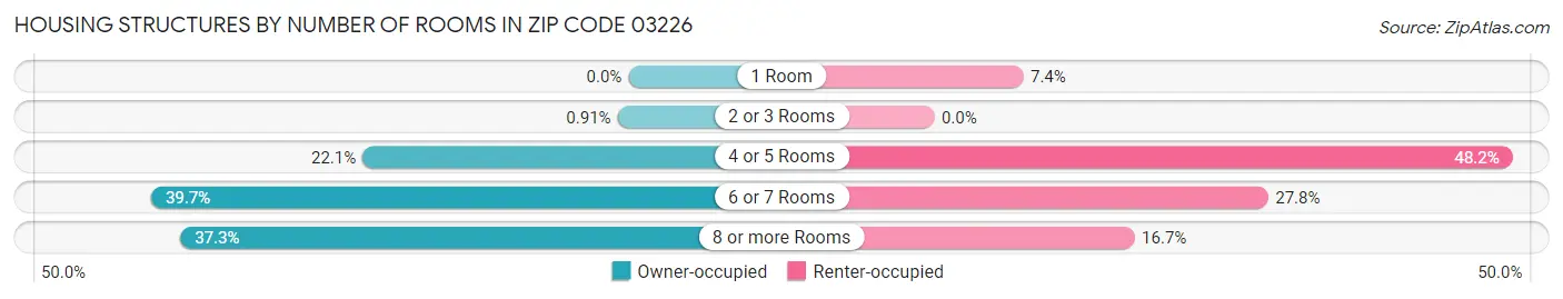 Housing Structures by Number of Rooms in Zip Code 03226