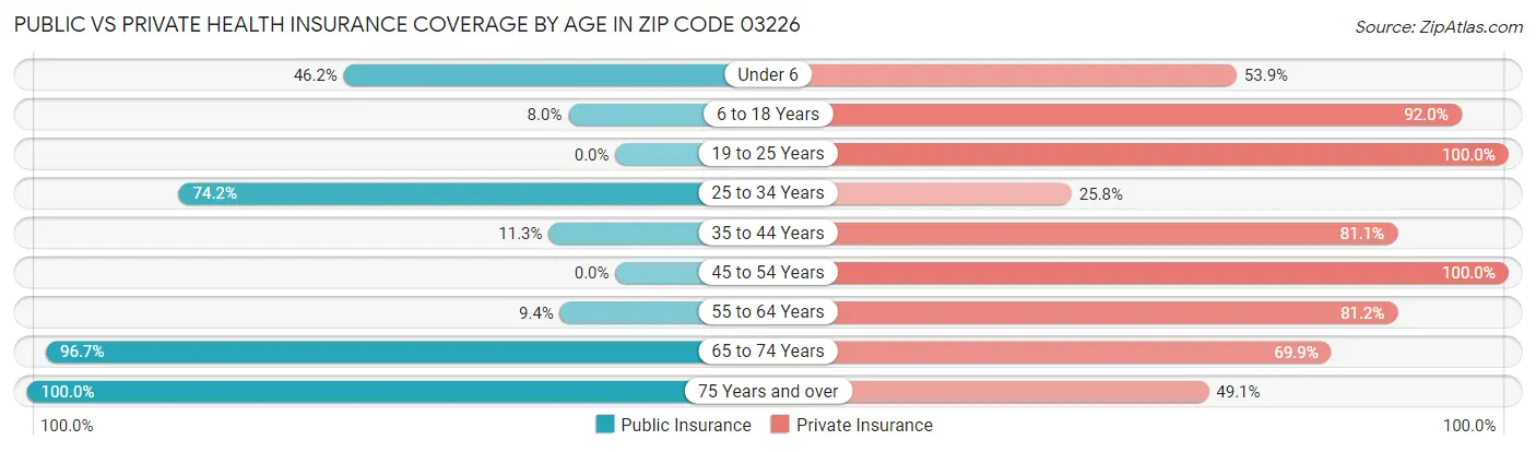 Public vs Private Health Insurance Coverage by Age in Zip Code 03226