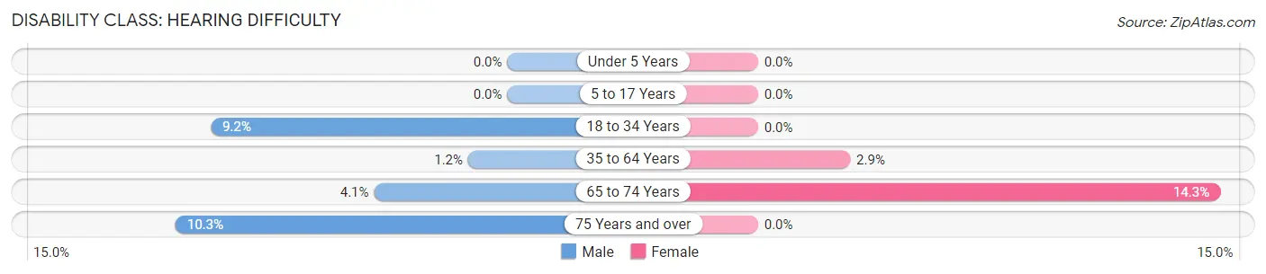 Disability in Zip Code 03230: <span>Hearing Difficulty</span>