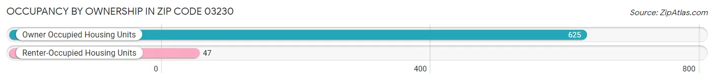 Occupancy by Ownership in Zip Code 03230