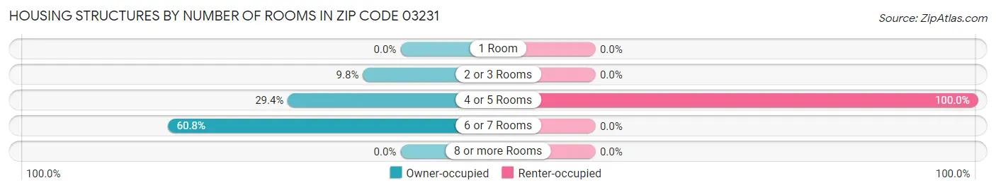 Housing Structures by Number of Rooms in Zip Code 03231
