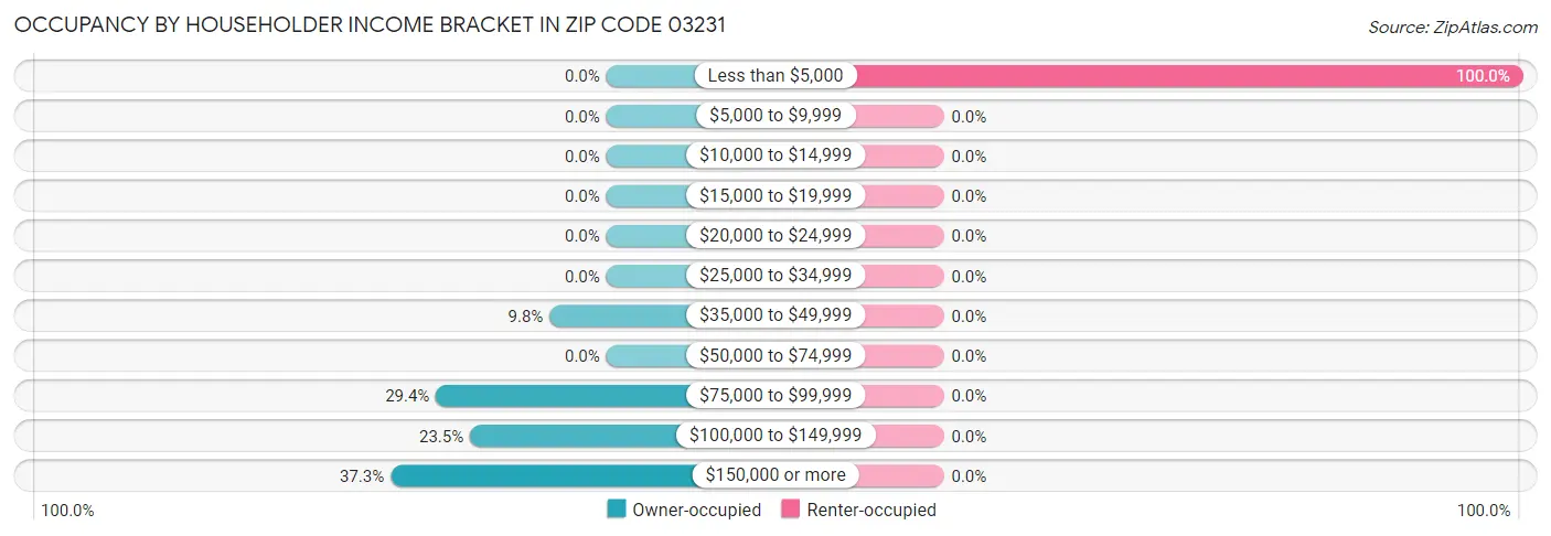 Occupancy by Householder Income Bracket in Zip Code 03231