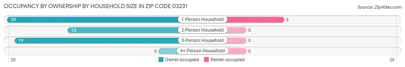 Occupancy by Ownership by Household Size in Zip Code 03231