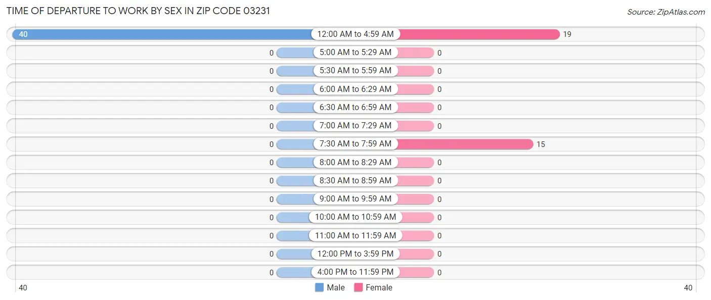 Time of Departure to Work by Sex in Zip Code 03231