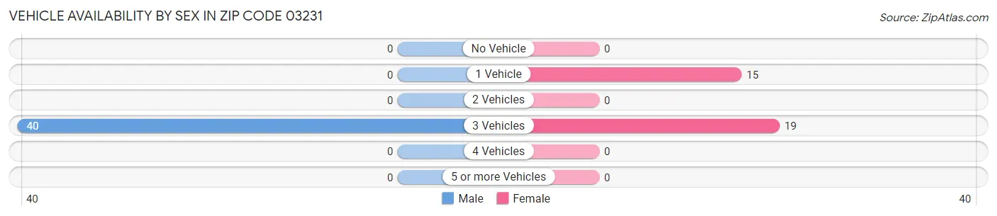 Vehicle Availability by Sex in Zip Code 03231