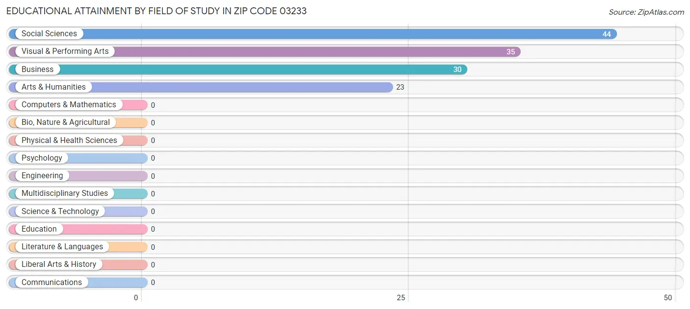 Educational Attainment by Field of Study in Zip Code 03233