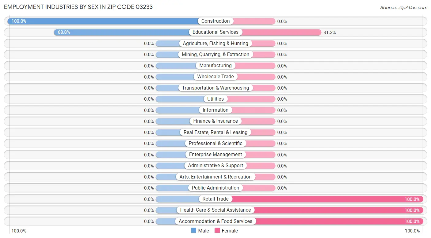 Employment Industries by Sex in Zip Code 03233