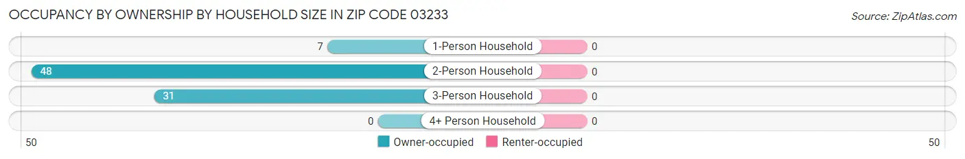 Occupancy by Ownership by Household Size in Zip Code 03233