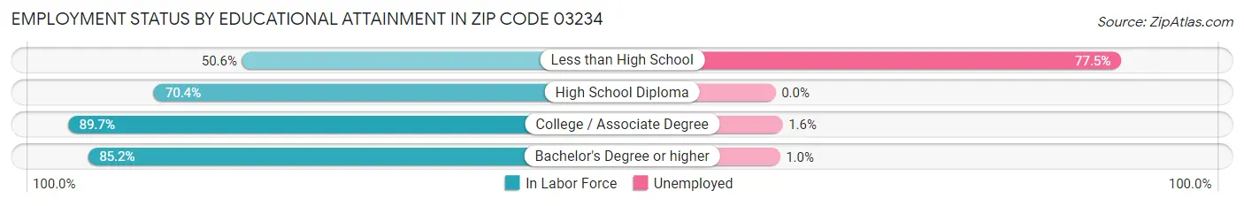Employment Status by Educational Attainment in Zip Code 03234