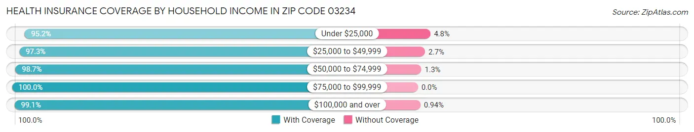 Health Insurance Coverage by Household Income in Zip Code 03234