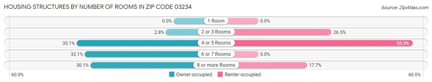 Housing Structures by Number of Rooms in Zip Code 03234