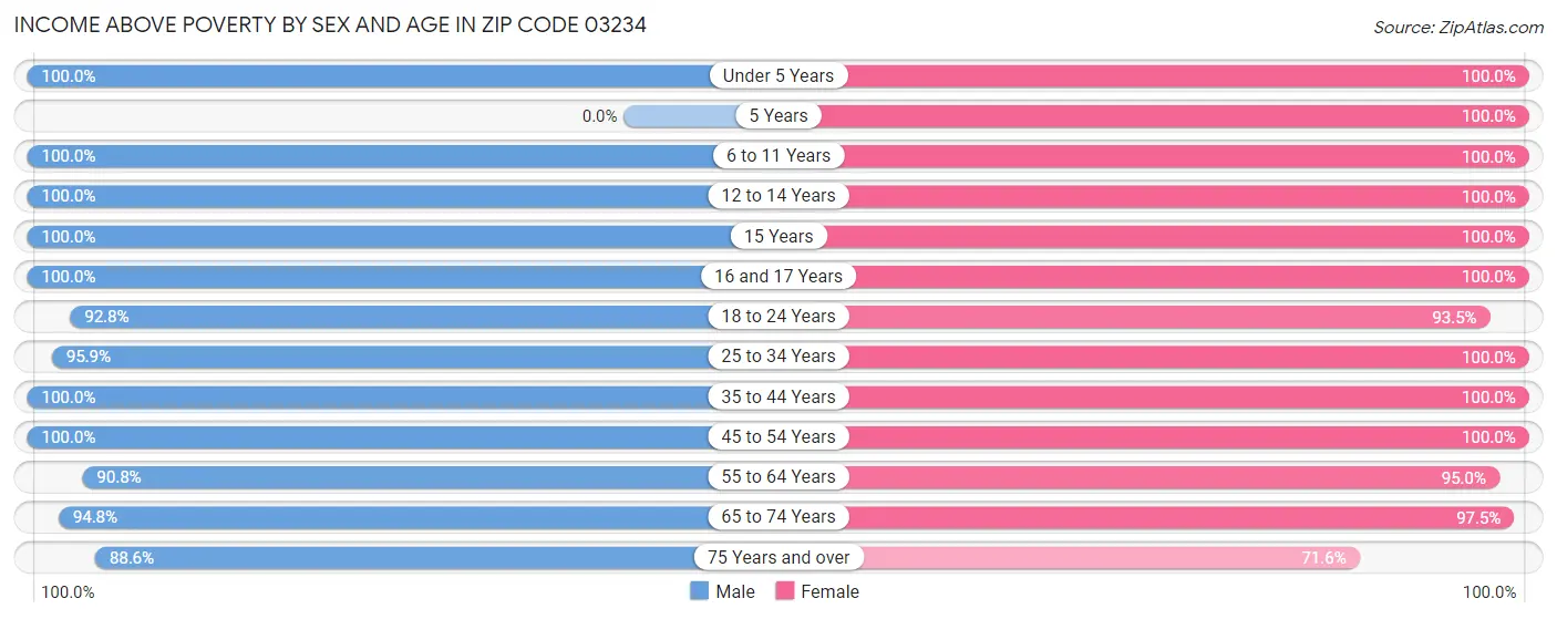Income Above Poverty by Sex and Age in Zip Code 03234