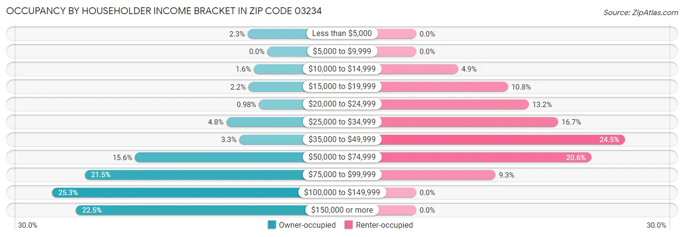 Occupancy by Householder Income Bracket in Zip Code 03234