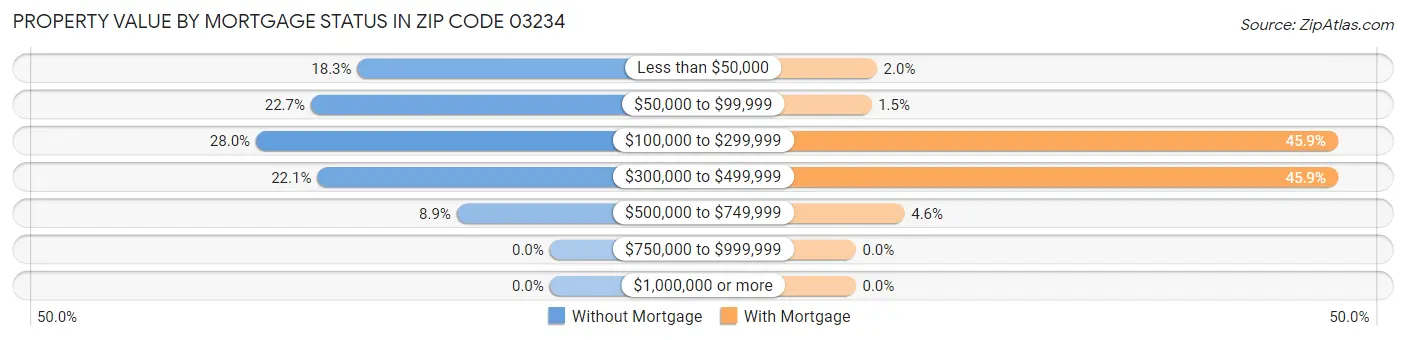 Property Value by Mortgage Status in Zip Code 03234