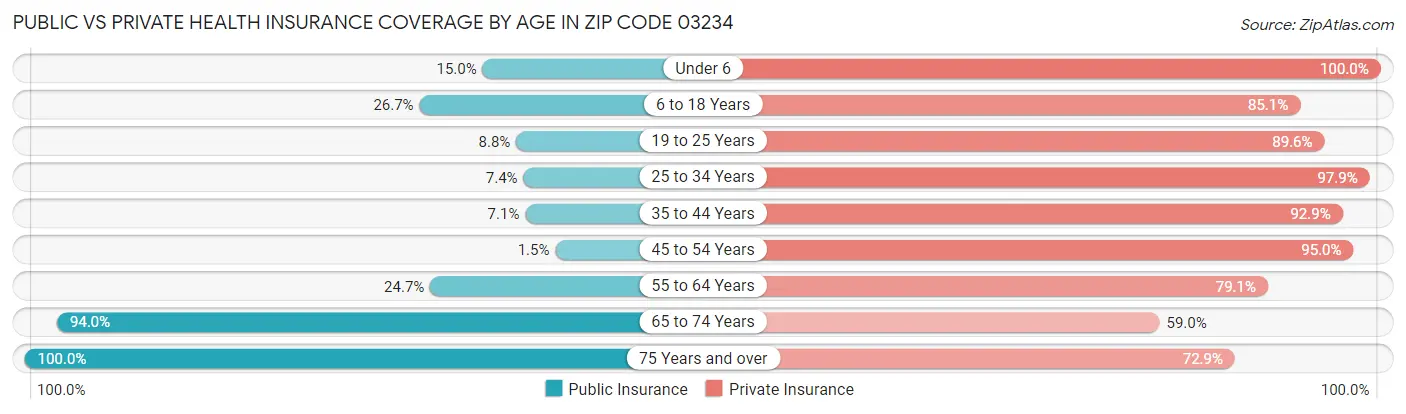 Public vs Private Health Insurance Coverage by Age in Zip Code 03234