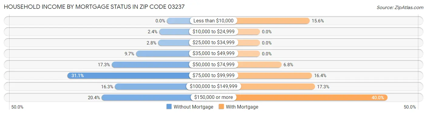 Household Income by Mortgage Status in Zip Code 03237