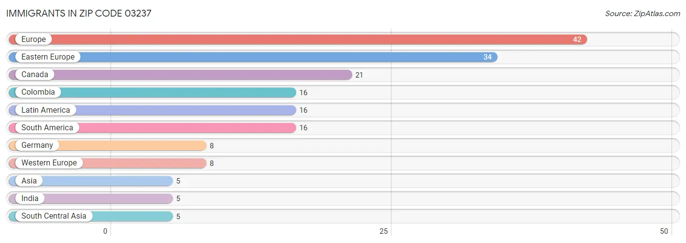 Immigrants in Zip Code 03237