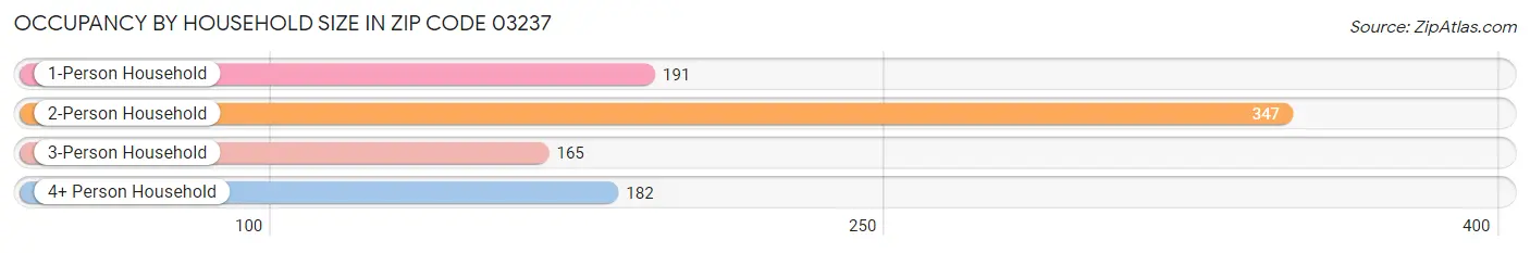 Occupancy by Household Size in Zip Code 03237