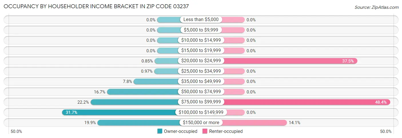 Occupancy by Householder Income Bracket in Zip Code 03237