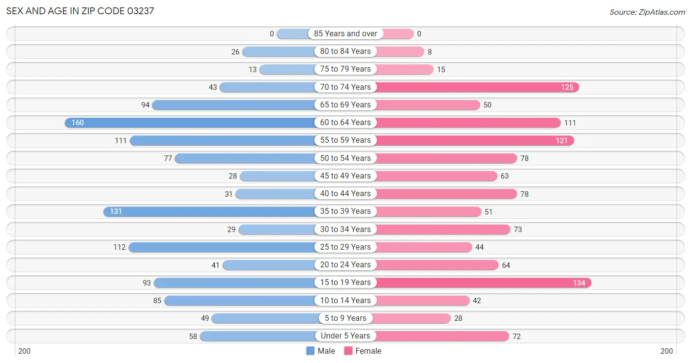 Sex and Age in Zip Code 03237