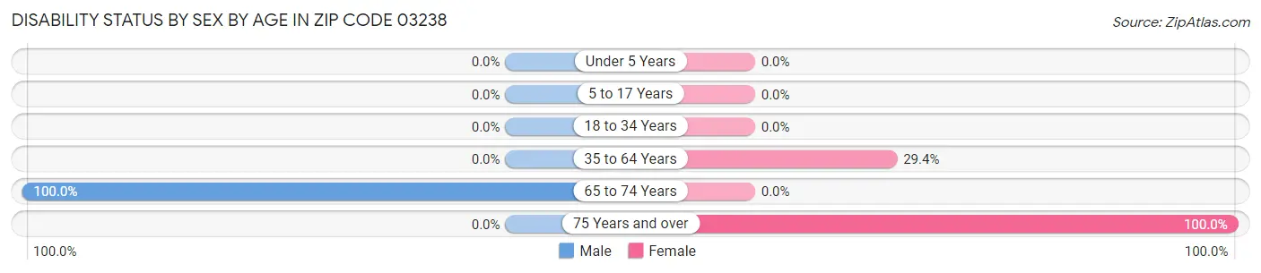 Disability Status by Sex by Age in Zip Code 03238