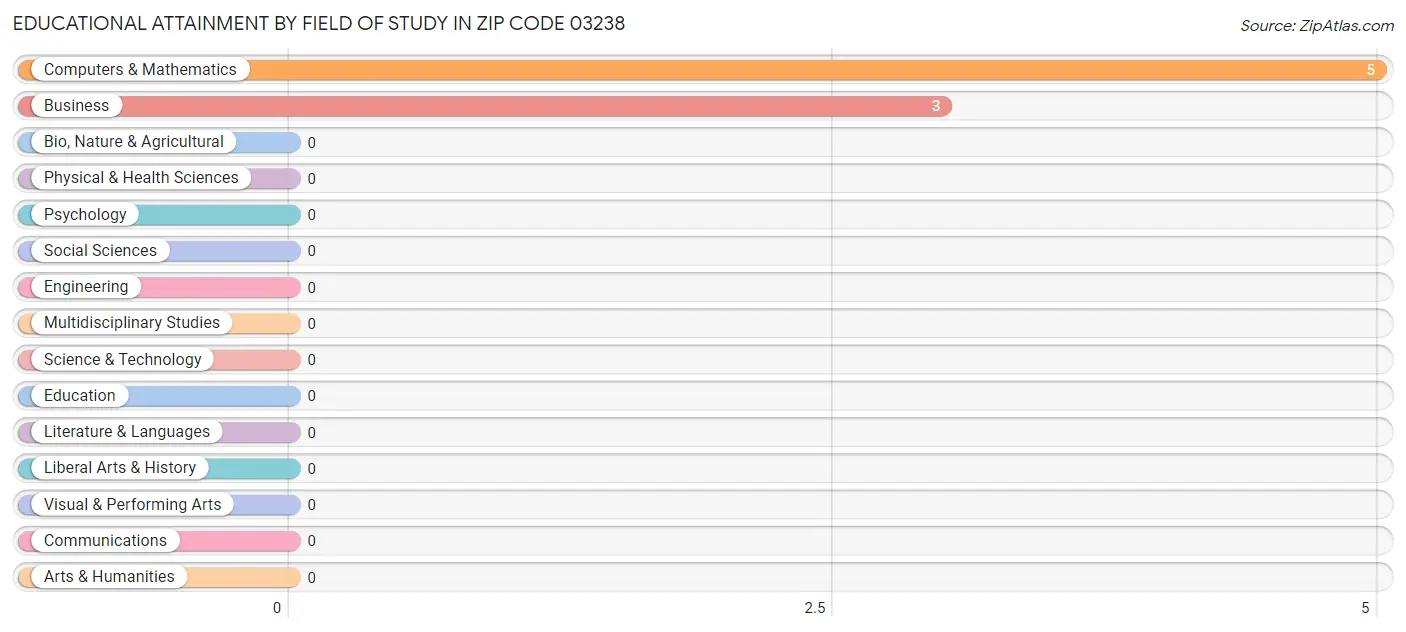 Educational Attainment by Field of Study in Zip Code 03238