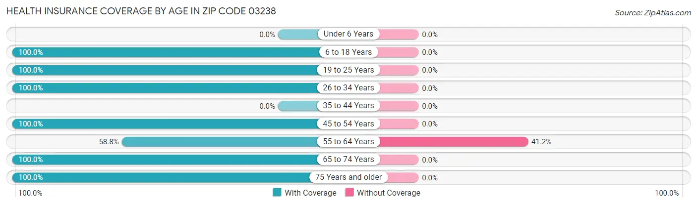 Health Insurance Coverage by Age in Zip Code 03238