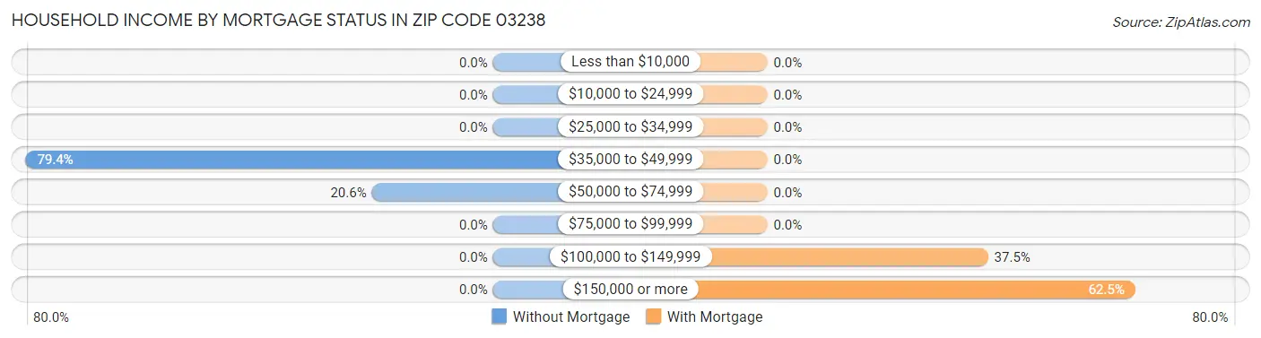Household Income by Mortgage Status in Zip Code 03238