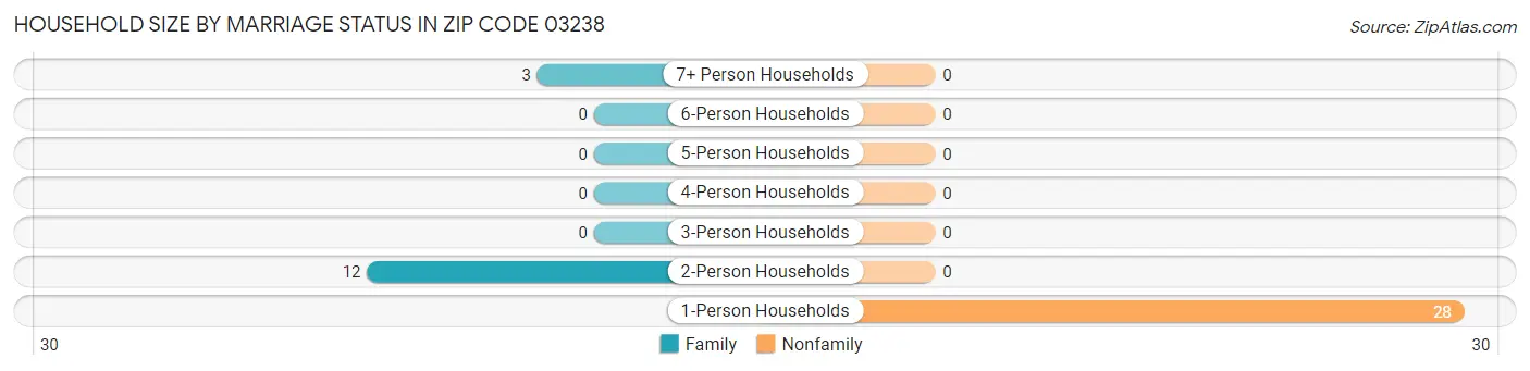 Household Size by Marriage Status in Zip Code 03238