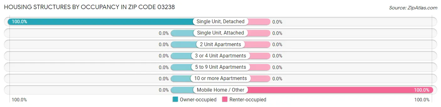 Housing Structures by Occupancy in Zip Code 03238