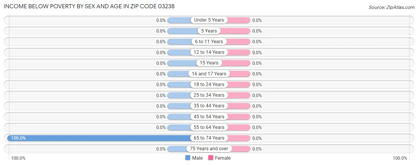 Income Below Poverty by Sex and Age in Zip Code 03238