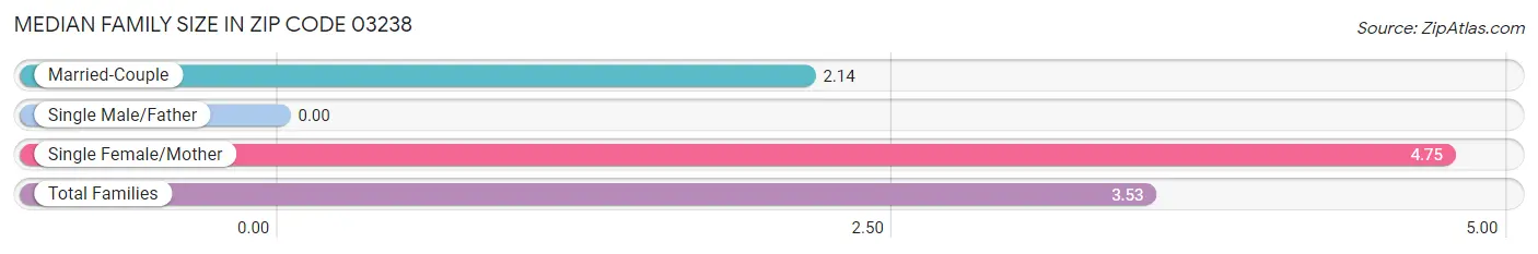 Median Family Size in Zip Code 03238