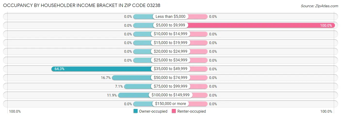 Occupancy by Householder Income Bracket in Zip Code 03238