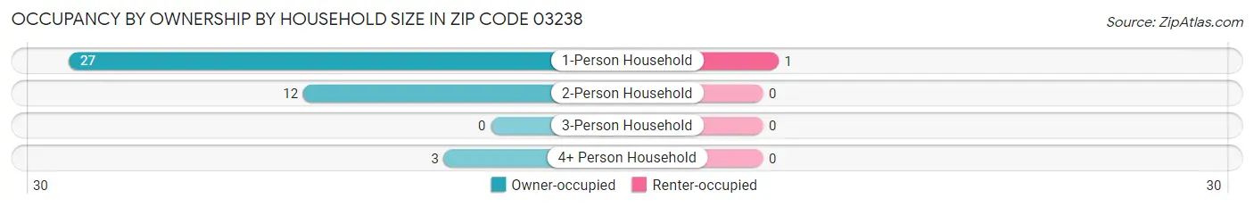 Occupancy by Ownership by Household Size in Zip Code 03238
