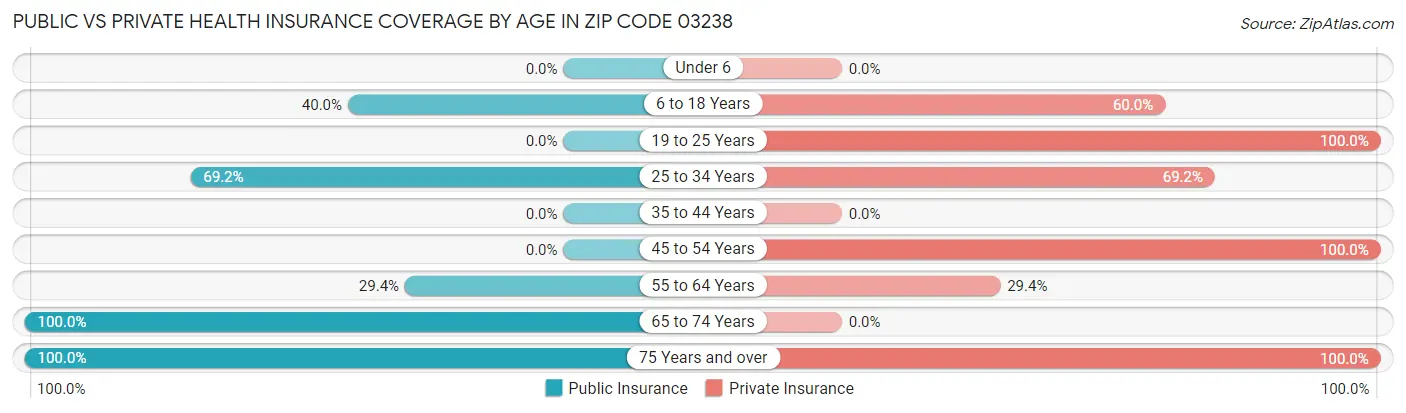 Public vs Private Health Insurance Coverage by Age in Zip Code 03238