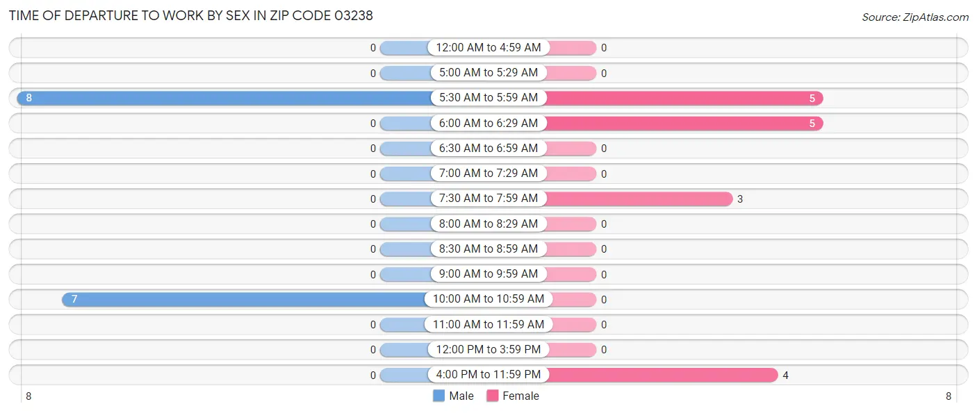 Time of Departure to Work by Sex in Zip Code 03238