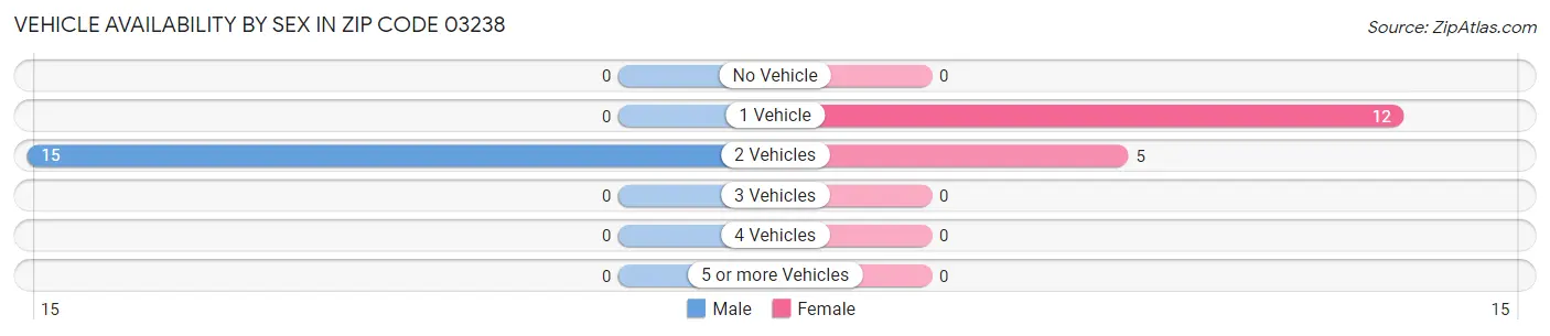 Vehicle Availability by Sex in Zip Code 03238