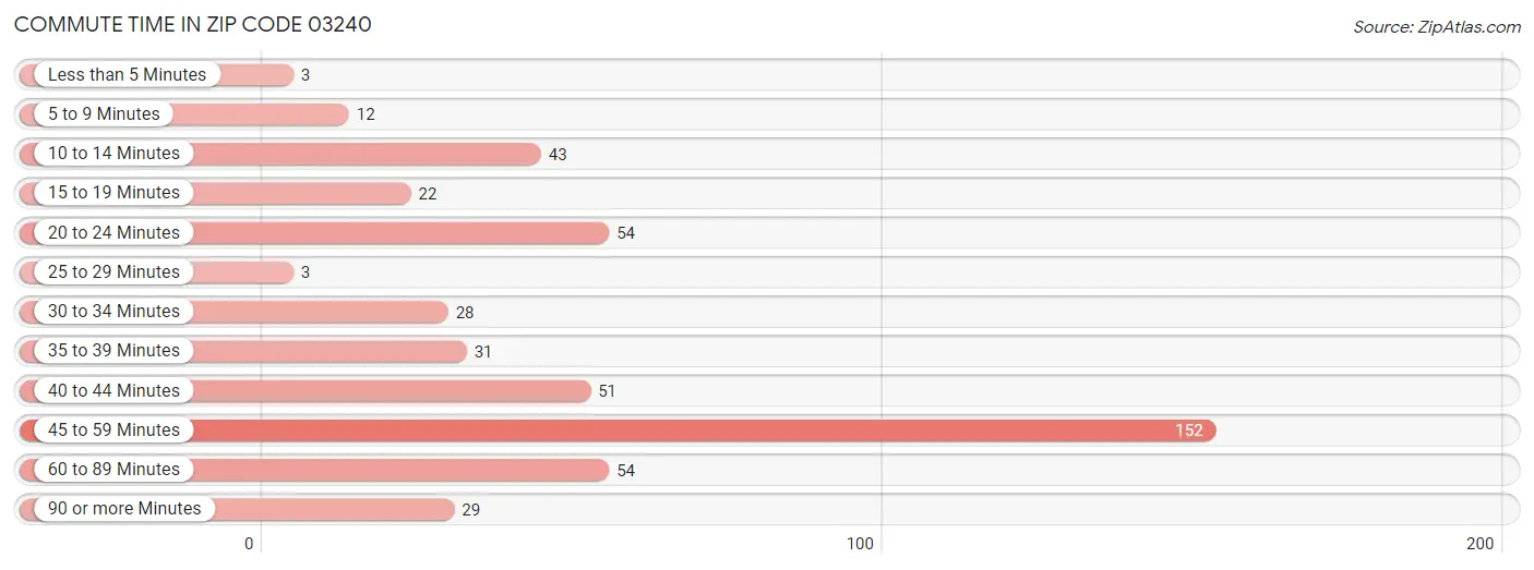 Commute Time in Zip Code 03240