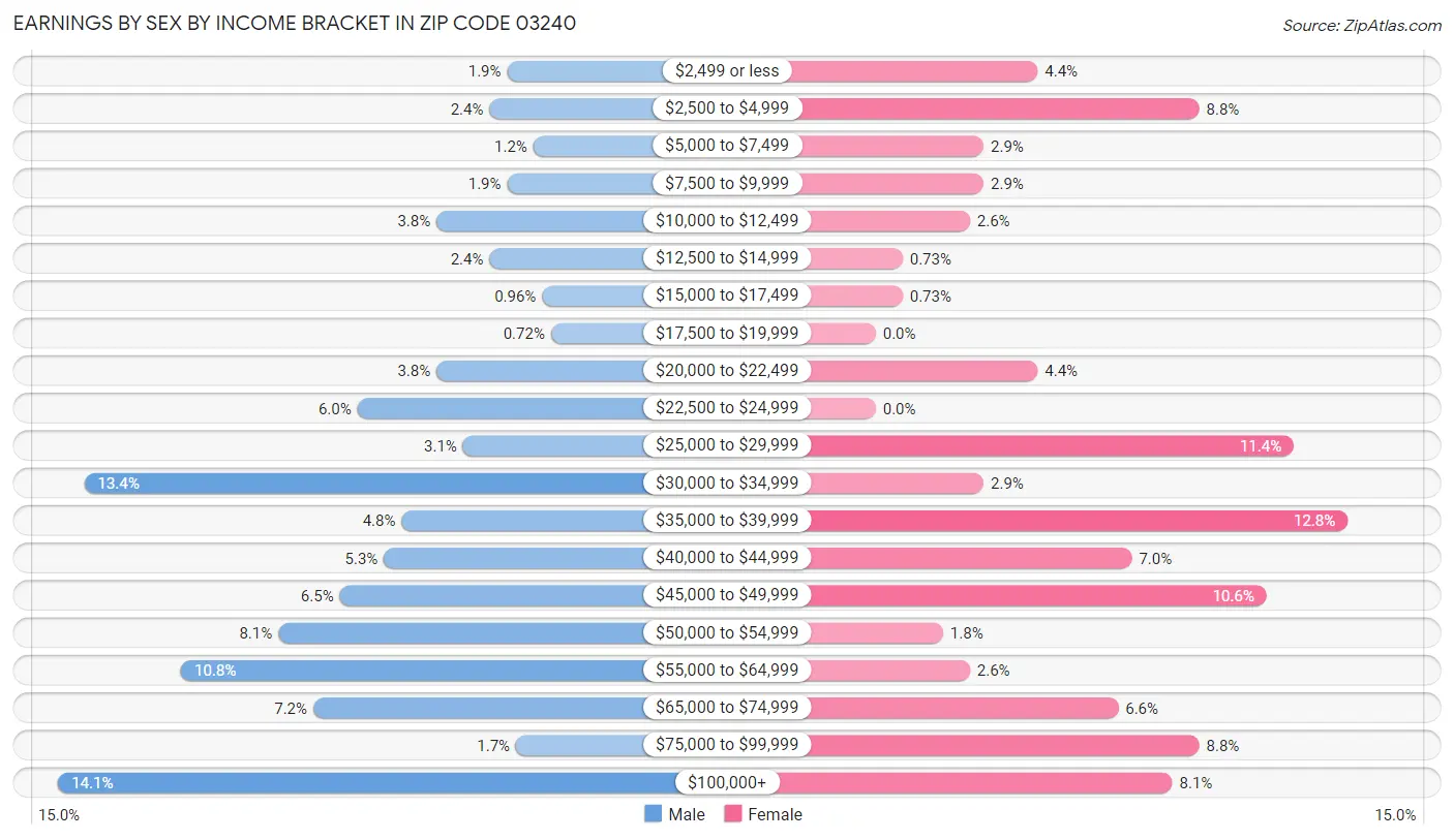 Earnings by Sex by Income Bracket in Zip Code 03240