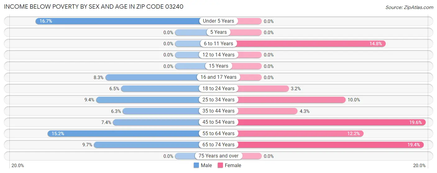 Income Below Poverty by Sex and Age in Zip Code 03240