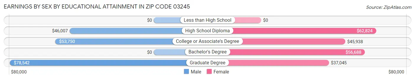 Earnings by Sex by Educational Attainment in Zip Code 03245