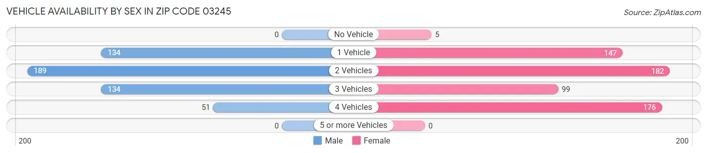 Vehicle Availability by Sex in Zip Code 03245